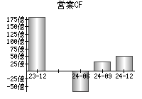 営業活動によるキャッシュフロー