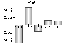 営業活動によるキャッシュフロー