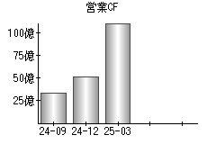 営業活動によるキャッシュフロー