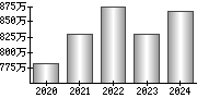 平均年収