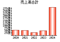 売上高合計