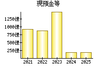 現預金等