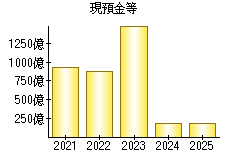 現預金等