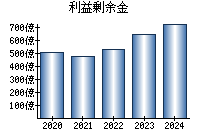 利益剰余金