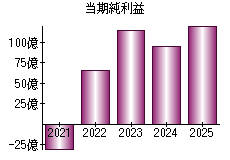 当期純利益