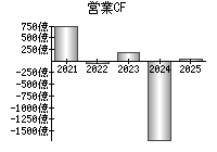 営業活動によるキャッシュフロー