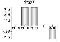 営業活動によるキャッシュフロー