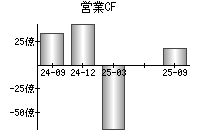 営業活動によるキャッシュフロー