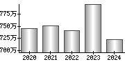 平均年収（単独）