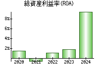 総資産利益率(ROA)