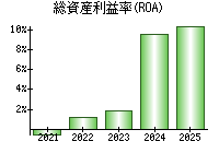 総資産利益率(ROA)
