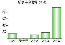 総資産利益率(ROA)