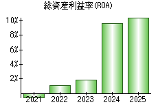 総資産利益率(ROA)