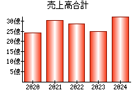 売上高合計