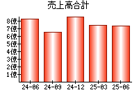 売上高合計