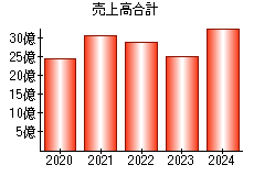 売上高合計