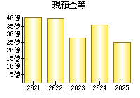 現預金等