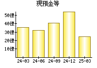 現預金等