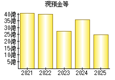 現預金等