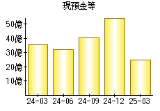 現預金等