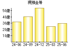 現預金等