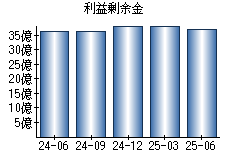 利益剰余金