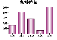 当期純利益