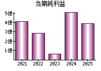 当期純利益