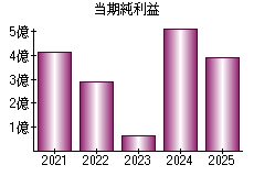 当期純利益