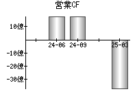営業活動によるキャッシュフロー