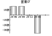 営業活動によるキャッシュフロー