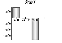 営業活動によるキャッシュフロー