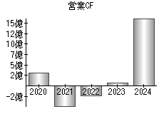 営業活動によるキャッシュフロー