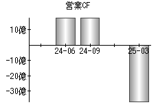 営業活動によるキャッシュフロー