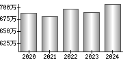 平均年収（単独）