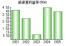 総資産利益率(ROA)