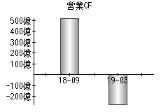 営業活動によるキャッシュフロー