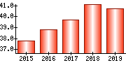 従業員数（単独）