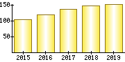 従業員数（単独）