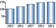 従業員数（単独）