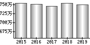 平均年収（単独）