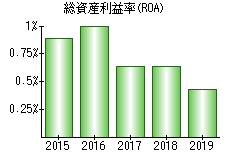 総資産利益率(ROA)