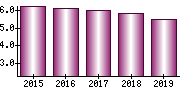 従業員数（単独）