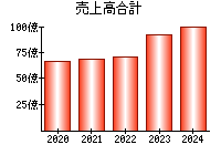 売上高合計