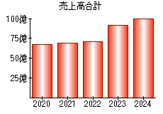 売上高合計