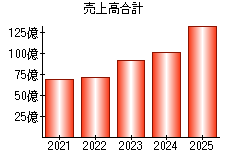 売上高合計