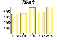 現預金等