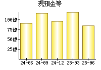 現預金等