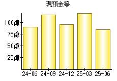 現預金等