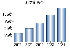 利益剰余金